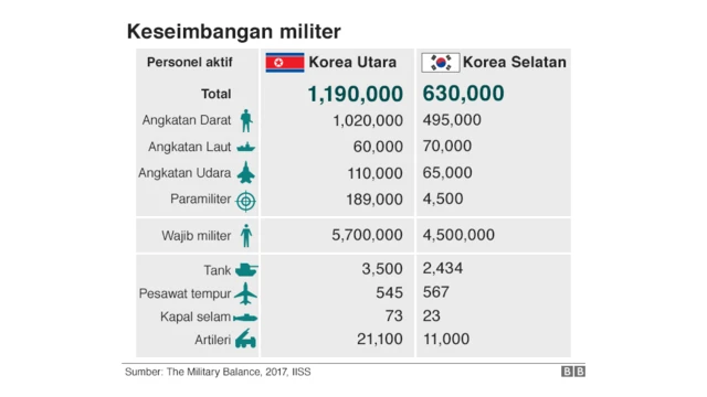 Korea Utara, Korea Selatan