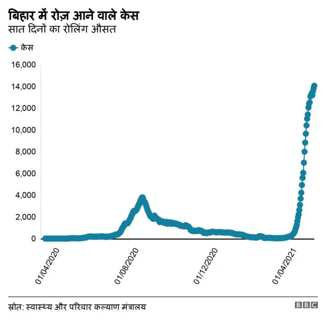 बिहार में कोरोना की स्थिति