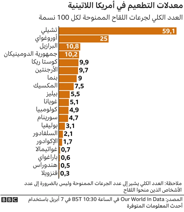 أمريكا اللاتينية