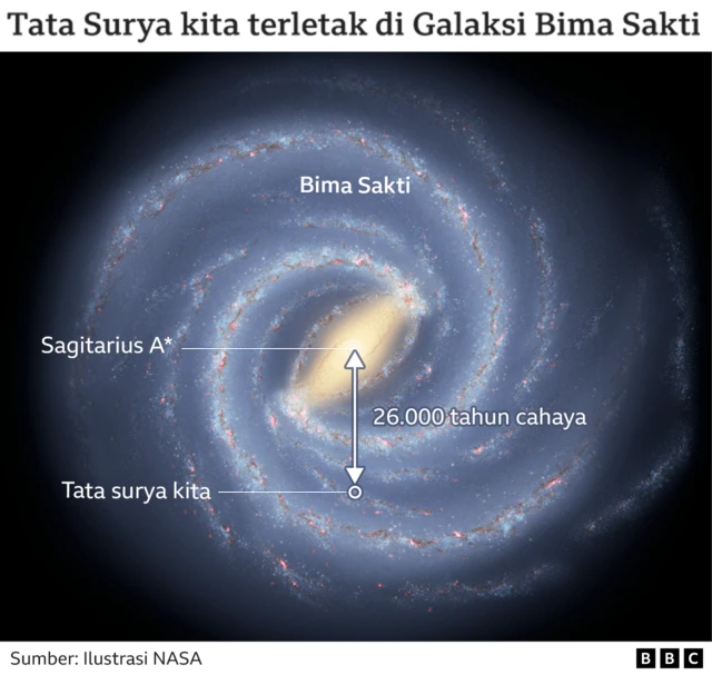 lubang hitam, sagitarius a*, tata surya, galaksi bima sakti