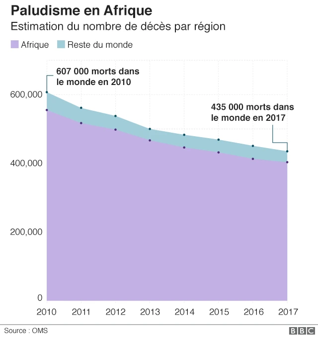 L'Afrique porte une part disproportionnellement élevée du fardeau mondial du paludisme.