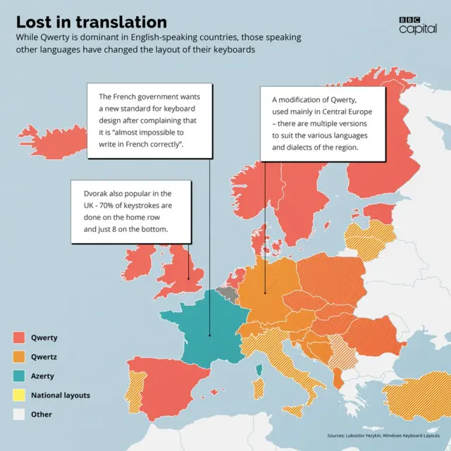 While Qwerty is dominant in English-speaking countries, those speaking other langauges have changed the layout of their keyboards。