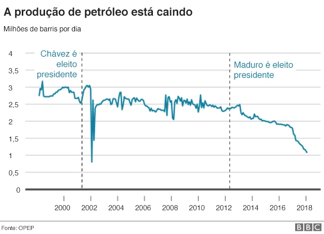 Produçãobeste blackjack casinopetróleo na Venezuela