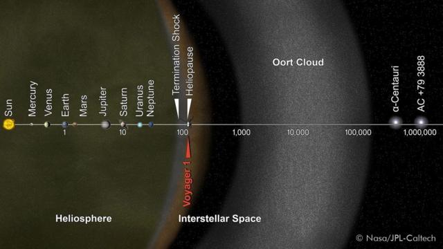 旅行者1号2012年进入了星际空间，离开太阳已100个天文单位，但还要飞300年才能抵达巨大无比的奥尔特云。