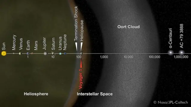 旅行者1号2012年进入了星际空间，离开太阳已100个天文单位，但还要飞300年才能抵达巨大无比的奥尔特云。