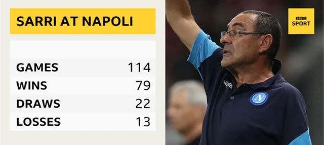 Maurizio Sarri's Serie A record at Napoli: 114 games, 79 wins, 22 draws, 13 losses