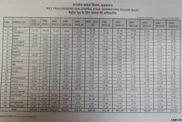 ਚਾਵਲ ਦੀ ਖਰੀਦ ਦੇ ਅੰਕੜੇ