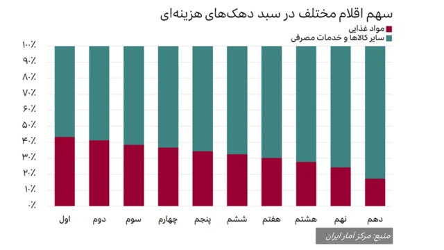 نمودار توزیع سبد هزینه‌ای دهک‌های مختلف هزینه‌ای بین مواد غذایی و سایر اقلام مصرفی در ایران