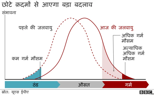 जलवायु परिवर्तन
