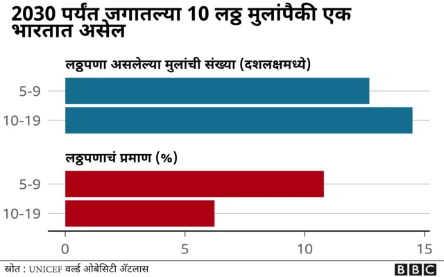 Obesity on rise among Indian children