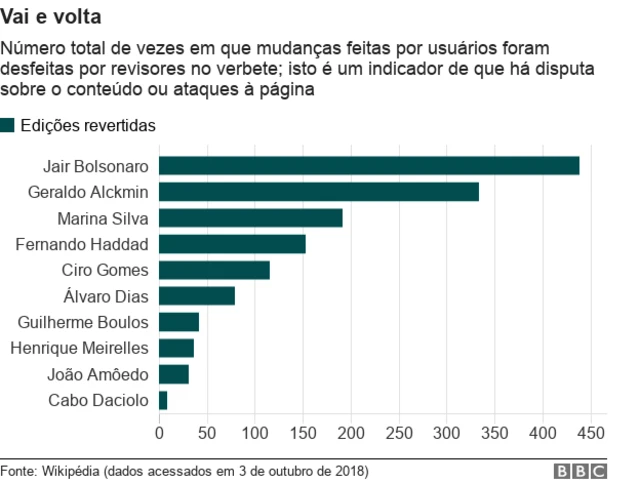 Gráfico mostra verbetesqual o melhor aplicativo para fazer aposta de futebolcandidatos com maior volumequal o melhor aplicativo para fazer aposta de futeboledições revertidas