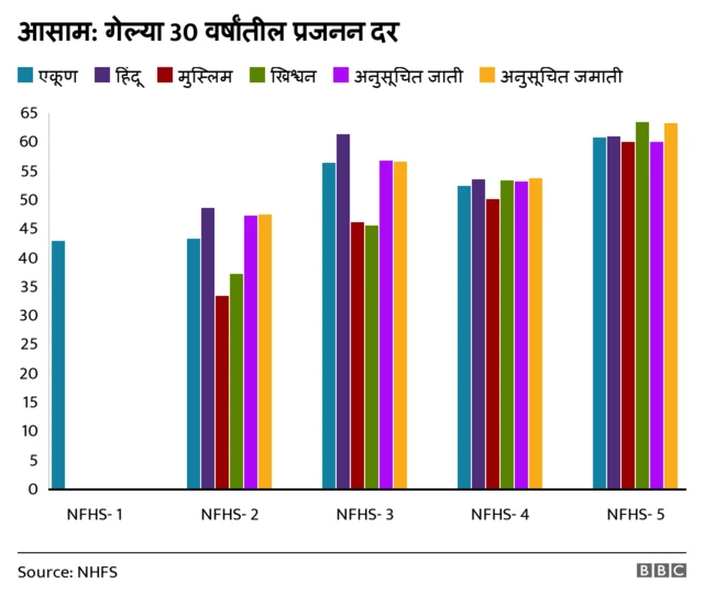 गेल्या 30 वर्षांतील प्रजनन दर