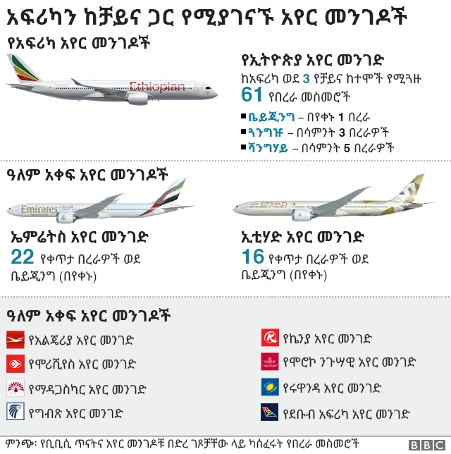 ወደ ቻይና የሚጓዙ የአፍሪካ አየር መንገዶች ዝርዝር
