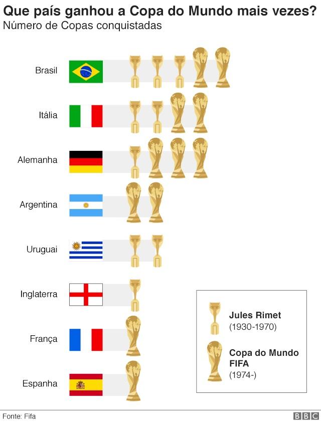 gráfico dos países vencedores