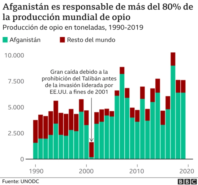 Gráfico de producción de opio.