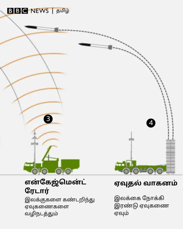வான் பாதுகாப்பு அமைப்பு என்றால் என்ன?
