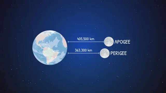 A Lua está no ponto mais distante da Terra no apogeu e no ponto mais próximo no perigeu.