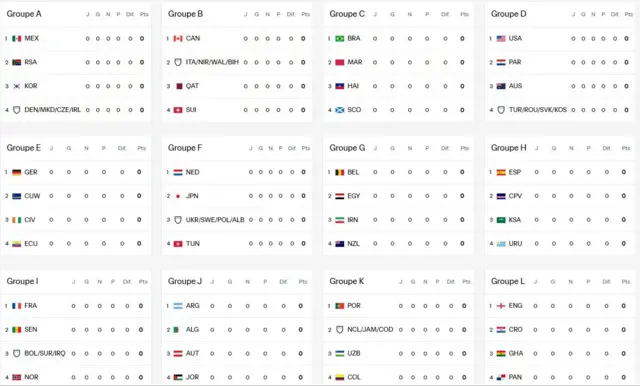 Un tableau de répartition des équipes par groupe pour la Coupe du Monde 2026.