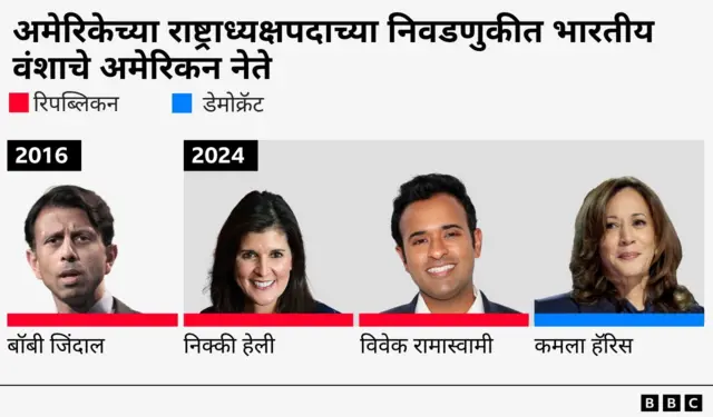 अमेरिकन राजकारणात झळकणारे भारतीय चेहरे