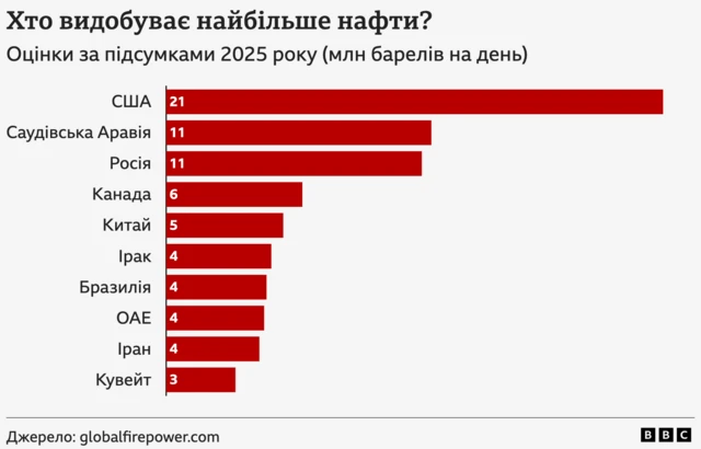 Топ-10 країн, які видобувають найбільше. Тут перед веде США. Венесуели немає у списку