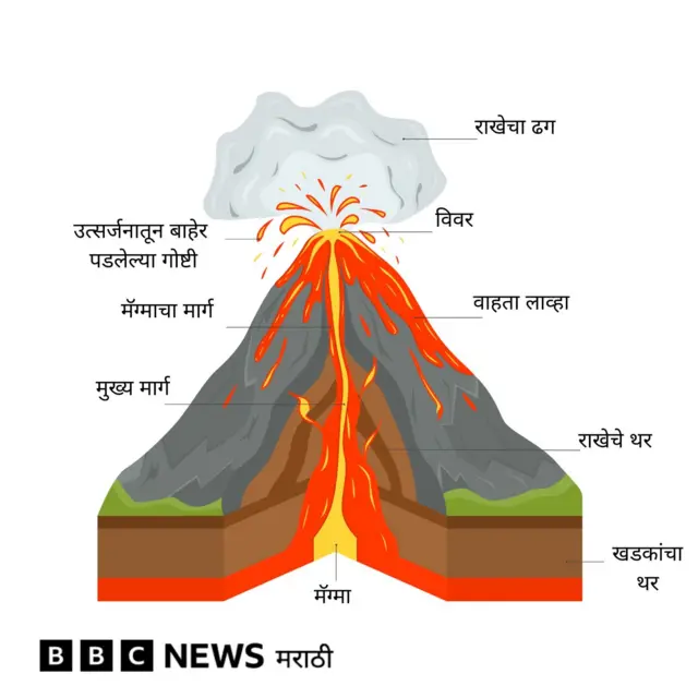 Structure of volcano