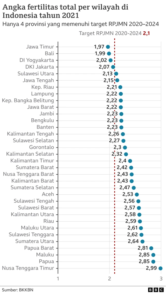 Grafik angka fertilitas total per wilayah di Indonesia