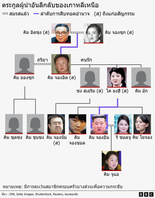 A diagram showing the four generations of North Korea's ruling family. Founding father Kim Il Sung and his wife Kim Jong Sook are at the top, while Kim Jong Il, his wife Kim Young Sook and consorts Song Hye Rim, Ko Yong Hui and Kim Ok are listed in the second tier. The third tier shows Kim Kong Il's children from his four partners, including Kim Sul Song, Kim Chun Song, Kim Jong Nam, Kim Jong Chul, Kim Jong Un, Kim Yo Jong. Next to Kim Jong Un is his wife Ri Sol Ju. His daughter Ju Ae is listed at the bottom of the graphic. Some family members are omitted for simplicity. 
