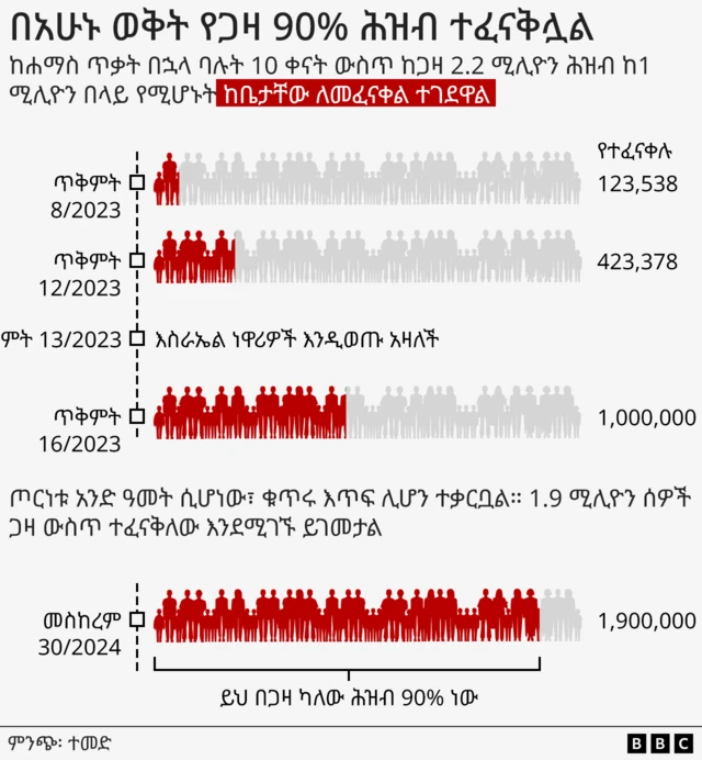 ከጋዛ የተፈናቀሉ ሰዎች ቁጥር በምስል