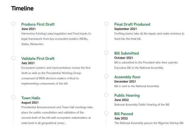 Timeline of di Nigeria startup Act