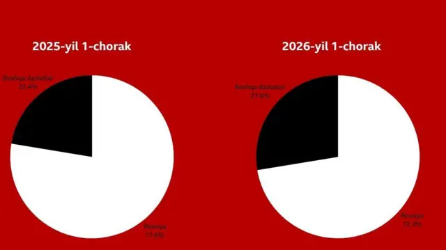 2026-йилнинг биринчи чорагида Ўзбекистонга юборилган пулнинг энг кўпи ҳамон Россиядан келган