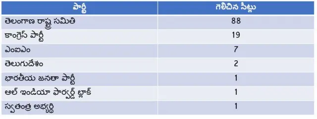 2018 తెలంగాణ అసెంబ్లీ ఎన్నికల ఫలితాలు