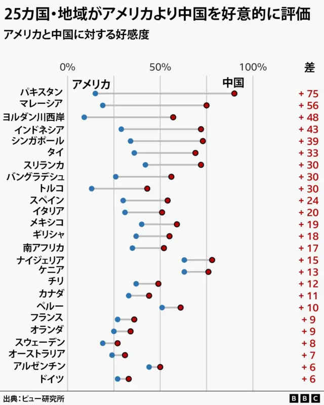 アメリカより中国を好意的に評価した25カ国・地域の一覧。アメリカと中国に対する好感度の開きが大きい国・地域の順に並んでいる（パキスタン、マレーシア、ヨルダン川西岸、インドネシア、シンガポール、タイ、スリランカ、バングラデシュ、トルコ、スペイン、イタリア、メキシコ、ギリシャ、南アフリカ、ナイジェリア、ケニア、チリ、カナダ、ペルー、フランス、オランダ、スウェーデン、オーストラリア、アルゼンチン、ドイツ）。出典はピュー研究所