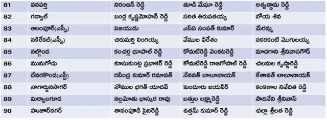 తెలంగాణ అసెంబ్లీ ఎన్నికల అభ్యర్థులు