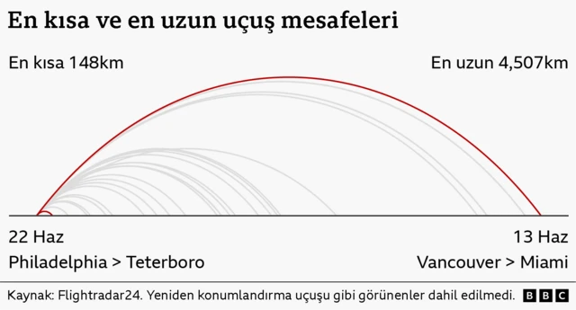Farklı uzunluktaki yaylarla gösterilen bu grafik, uçuş mesafelerini karşılaştırıyor: En kısa uçuş 22 Haziran'da Philadelphia'dan Teterboro'ya yapılan 92 millik (148 km) seferken, en uzunu 13 Haziran'da Vancouver'dan Miami'ye gerçekleştirilen yaklaşık 2.800 millik (4.507 km) seferdir. Veri kaynağı FlightRadar24 olup, yeniden konumlandırma uçuşu niteliğindeki seferler dahil edilmemiştir.