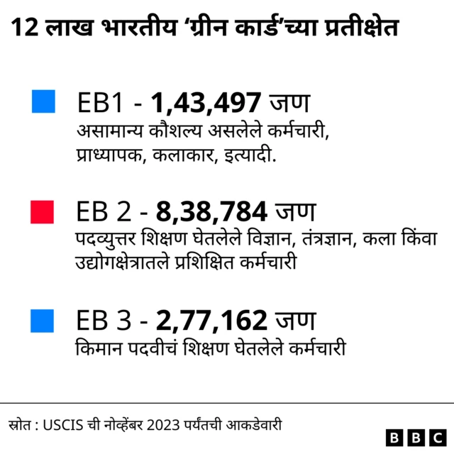 Types of Green Card in EB category