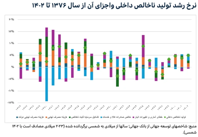 تولید ناخالص داخلی