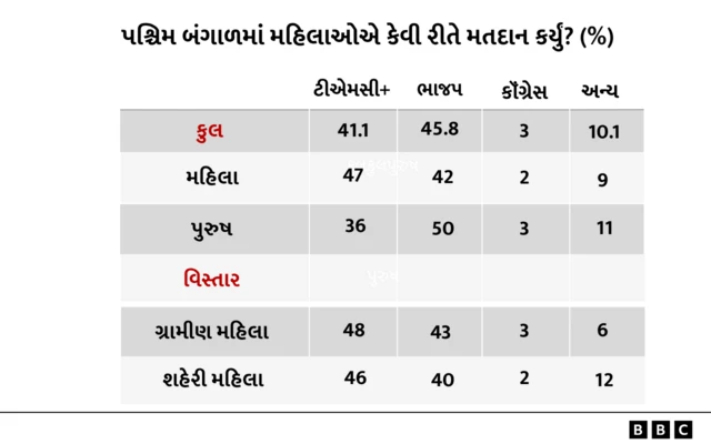 બીબીસી ગુજરાતી, ગુજરાત, બીબીસી, અમદાવાદ, 