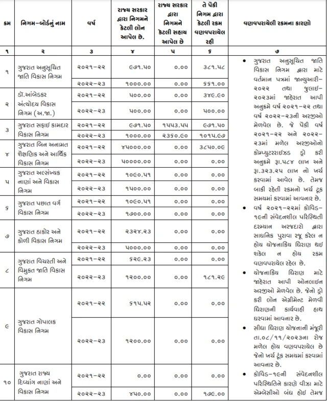 ગુજરાત સરકાર પછાત વર્ગો માટે કલ્યાણ ભંડોળની ફાળવણીમાં ભેદભાવ કરે છે