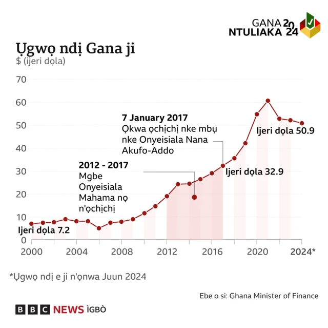 Foto nke a na-ego ka ụgwọ mba Ghana ji si rịa elu kamgbe afọ 2000. Ọ gbagoro nnukwu bido n'afọ 2021 ruo $60bn - mana ọ gbadatara kemgbe ruo $50.9bn.