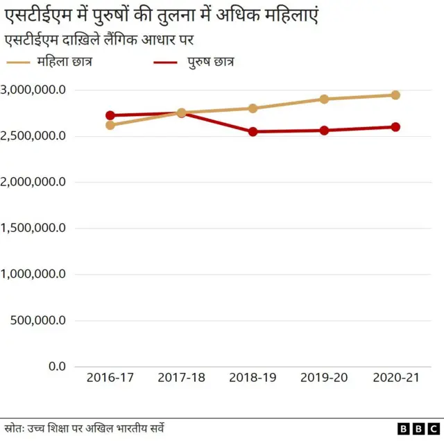 बढ़ रही है महिलाओं की भागीदारी