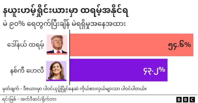 နယူးဟမ့်ရှိုင်းယားမှာ ထရမ့် အနိုင်ရနေ 