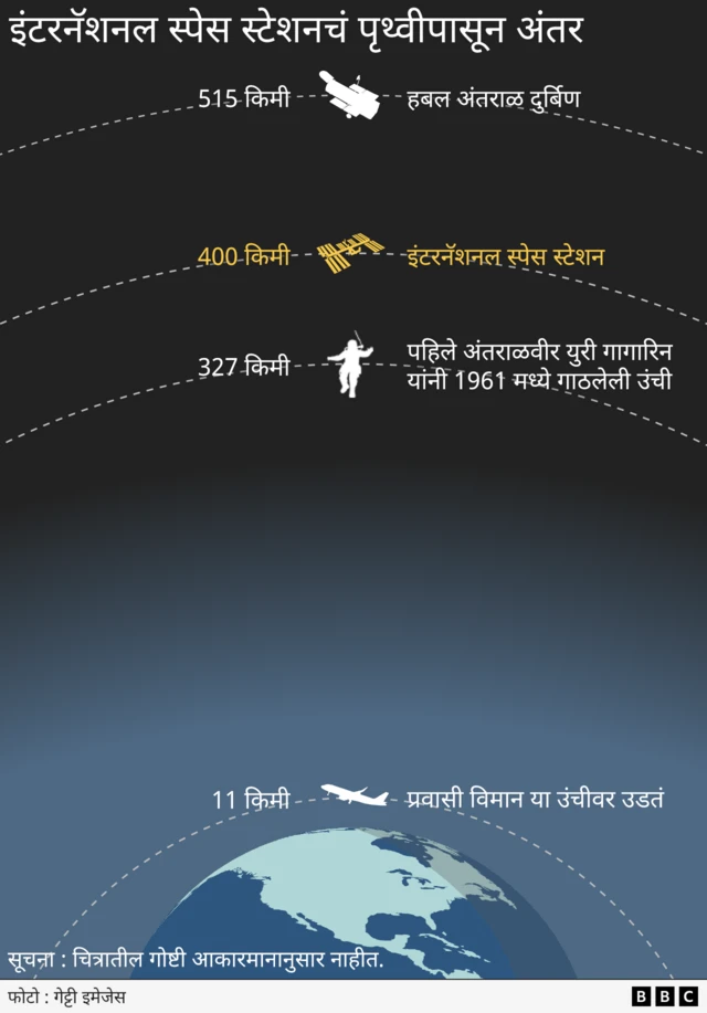 पृथ्वीपासून स्पेस स्टेशनचं अंतक