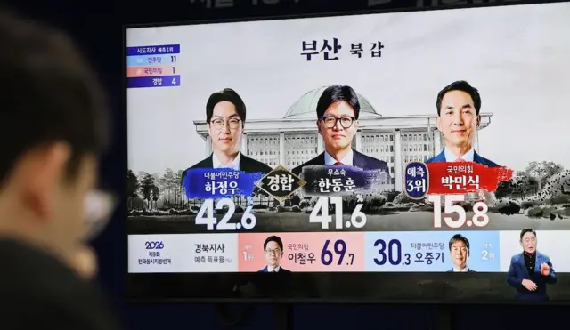 6·3 지방선거일인 3일 부산 북구갑 국회의원 재·보궐 선거 출구조사 결과가 발표되고 있다. 