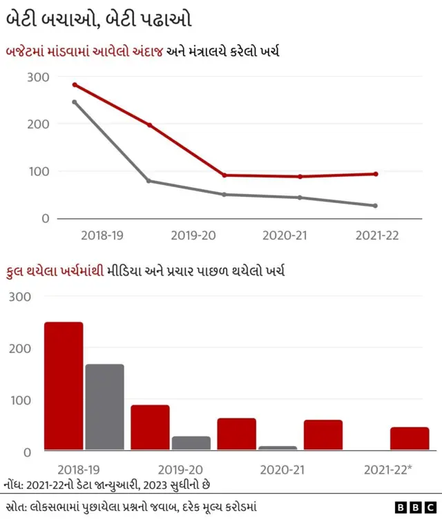 બેટી બચાઓ બેટી પઢાઓ બીબીસી ગુજરાતી