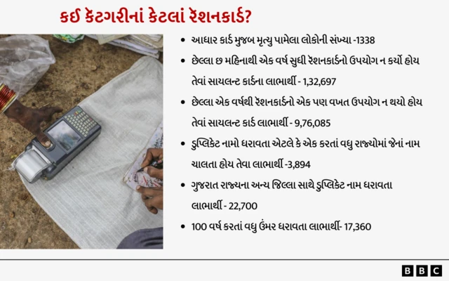 રૅશનકાર્ડ, ગુજરાતના લોકો, ગુજરાત સરકાર, બીબીસી ગુજરાતી, ગુજરાત, અમદાવાદ, સુરત, આધાર કાર્ડ