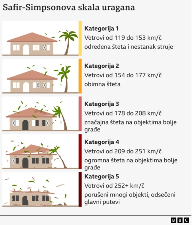 uragani, skaliranje uragana, safir-simpsonova skala za uragane