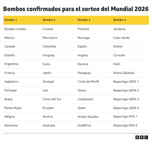 Una tabla con los cuatro bombos para el sorteo del Mundial 2026