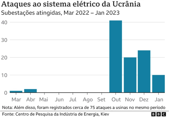 Gráficoroleta verdade ou consequenciabarras mostra ataques a subestaçõesroleta verdade ou consequenciaenergia da Ucrânia