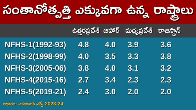 సంతానోత్పత్తి అధికంగా ఉన్న రాష్ట్రాలు 