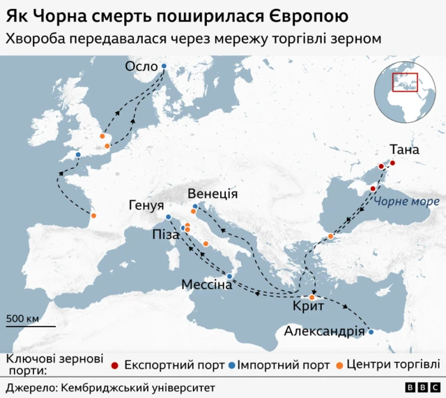 Мапа під назвою "Як Чорна смерть поширилася Європою" показує поширення хвороби через мережу торгівлі зерном. Карта охоплює Європу, Середземномор'я та Чорне море. Відзначені ключові порти: червоні точки - експортні порти (наприклад, Тана, Александрія), сині точки - імпортні порти (наприклад, Осло, Мессіна) та помаранчеві точки - торгові центри (наприклад, Венеція, Генуя, Піза, Крит). Чорні пунктирні стрілки вказують напрямок поширення чуми: починаючи з Тани на Чорному морі, рухаючись на південний захід до Константинополя та Криту, потім на захід до Мессіни на Сицилії, на північ до Пізи та Генуї і далі до Венеції. З Італії маршрути тягнуться на північний захід до Франції, потім на північ до Осло. Інший маршрут пролягає з Александрії до Єгипту на Кріт і далі у торговельну мережу Середземномор'я. Невелика врізна карта показує регіон у межах Європи. Джерело: Кембриджський університет.